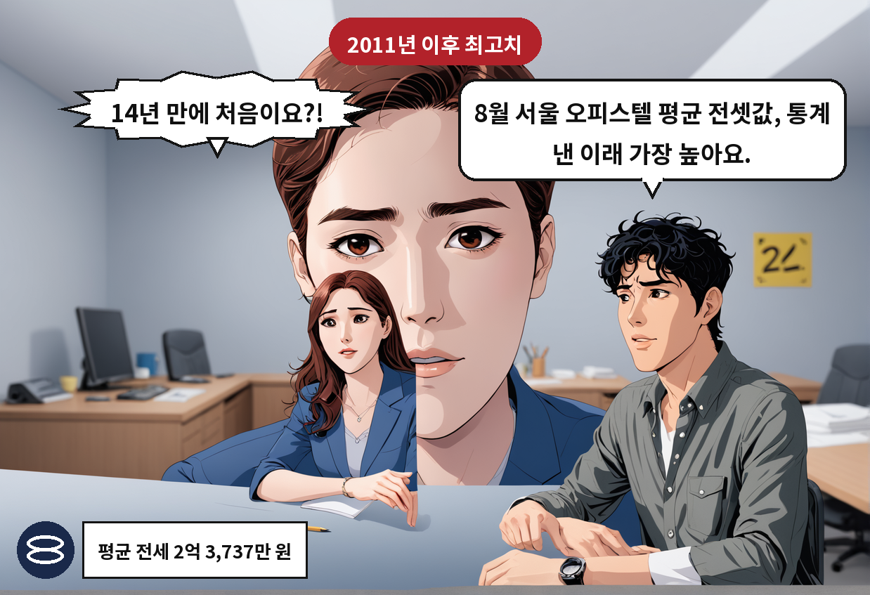 B: 8월 서울 오피스텔 평균 전셋값, 통계 낸 이래 가장 높아요. A: 14년 만에 처음이요?!