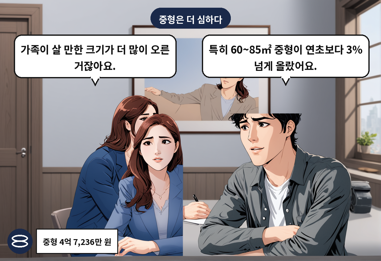 B: 특히 60~85㎡ 중형이 연초보다 3% 넘게 올랐어요. A: 가족이 살 만한 크기가 더 많이 오른 거잖아요.