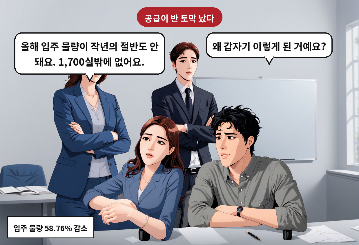 A: 왜 갑자기 이렇게 된 거예요? B: 올해 입주 물량이 작년의 절반도 안 돼요. 1,700실밖에 없어요.