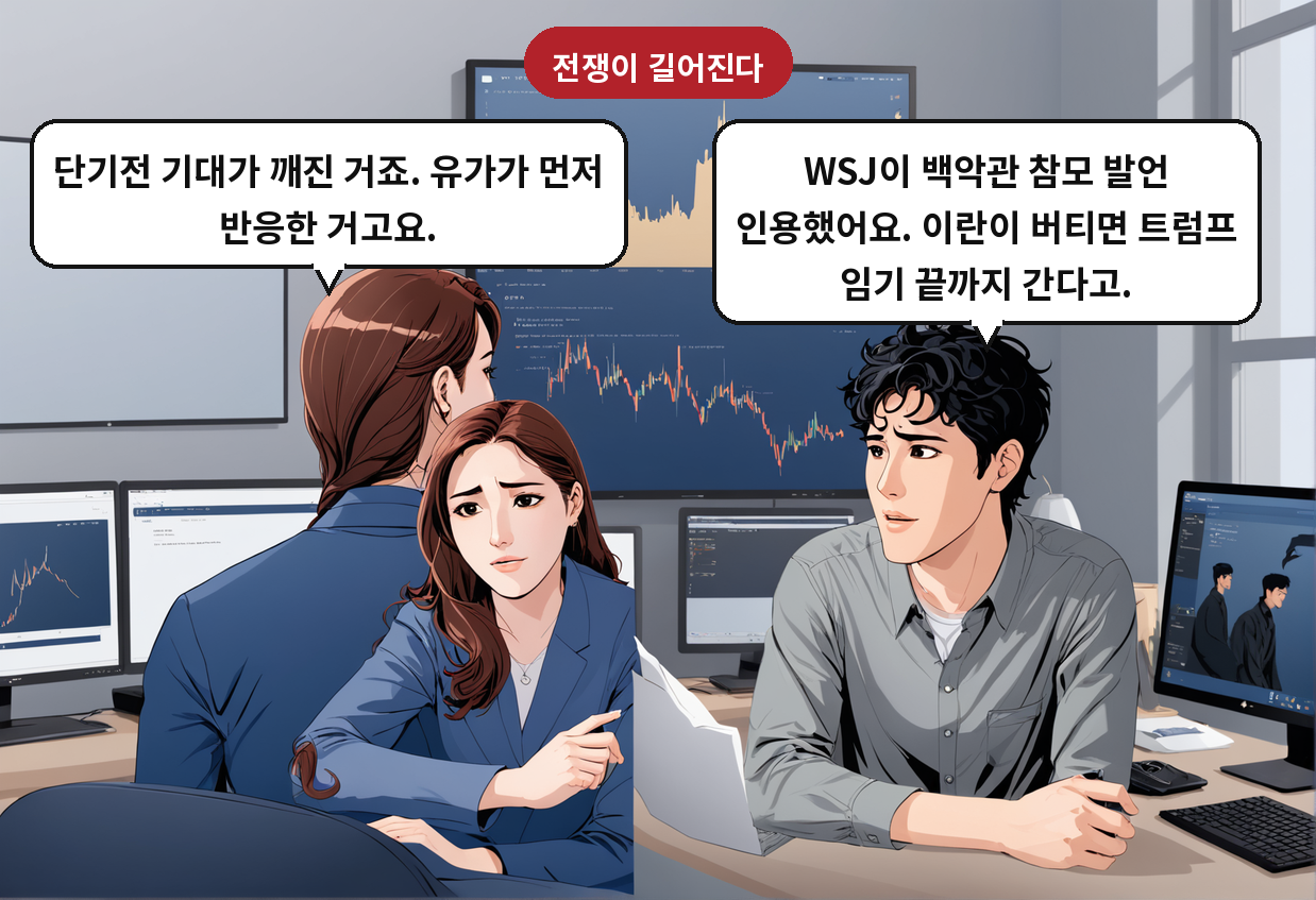 A: WSJ이 백악관 참모 발언 인용했어요. 이란이 버티면 트럼프 임기 끝까지 간다고. B: 단기전 기대가 깨진 거죠. 유가가 먼저 반응한 거고요.