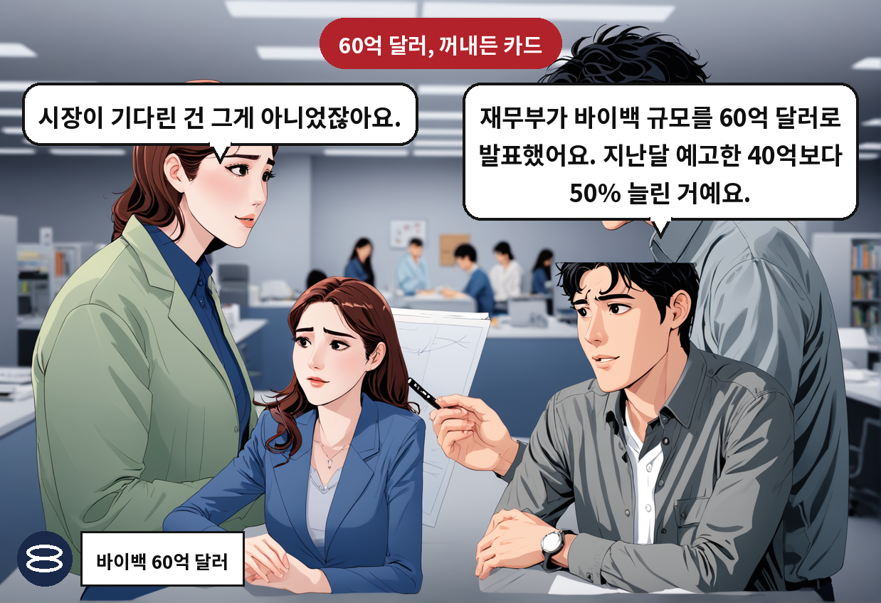 B: 재무부가 바이백 규모를 60억 달러로 발표했어요. 지난달 예고한 40억보다 50% 늘린 거예요. A: 시장이 기다린 건 그게 아니었잖아요.