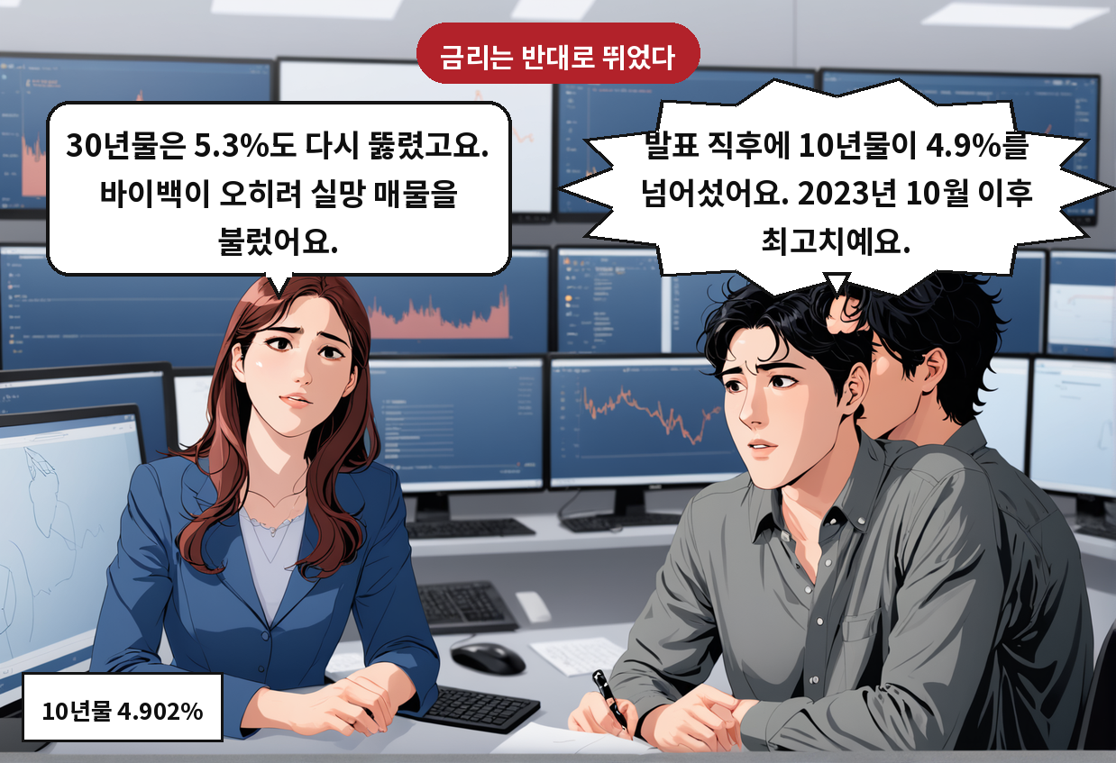 A: 발표 직후에 10년물이 4.9%를 넘어섰어요. 2023년 10월 이후 최고치예요. B: 30년물은 5.3%도 다시 뚫렸고요. 바이백이 오히려 실망 매물을 불렀어요.