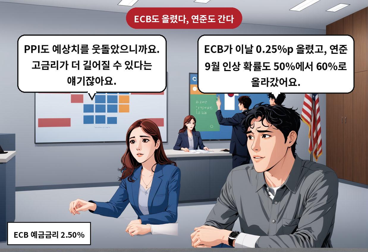 B: ECB가 이날 0.25%p 올렸고, 연준 9월 인상 확률도 50%에서 60%로 올라갔어요. A: PPI도 예상치를 웃돌았으니까요. 고금리가 더 길어질 수 있다는 얘기잖아요.