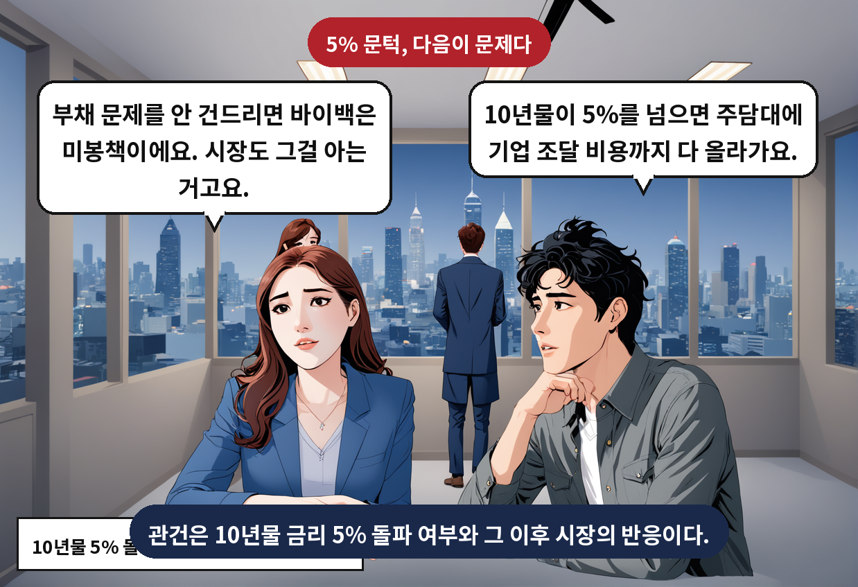 A: 10년물이 5%를 넘으면 주담대에 기업 조달 비용까지 다 올라가요. B: 부채 문제를 안 건드리면 바이백은 미봉책이에요. 시장도 그걸 아는 거고요.