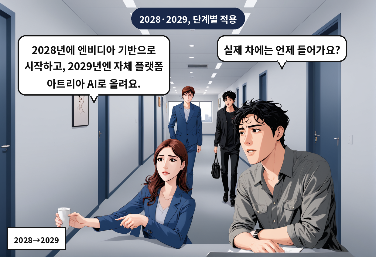 A: 실제 차에는 언제 들어가요? B: 2028년에 엔비디아 기반으로 시작하고, 2029년엔 자체 플랫폼 아트리아 AI로 올려요.