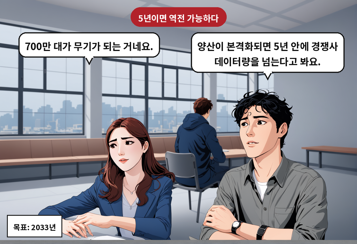 B: 양산이 본격화되면 5년 안에 경쟁사 데이터량을 넘는다고 봐요. A: 700만 대가 무기가 되는 거네요.