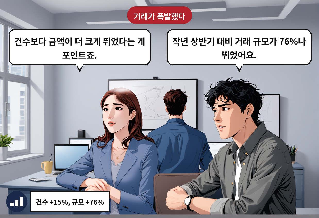 A: 작년 상반기 대비 거래 규모가 76%나 뛰었어요. B: 건수보다 금액이 더 크게 뛰었다는 게 포인트죠.