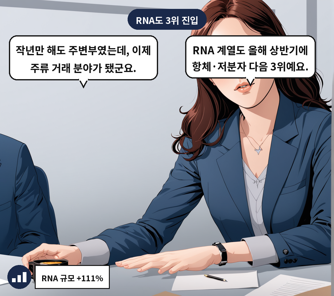 A: RNA 계열도 올해 상반기에 항체·저분자 다음 3위예요. B: 작년만 해도 주변부였는데, 이제 주류 거래 분야가 됐군요.