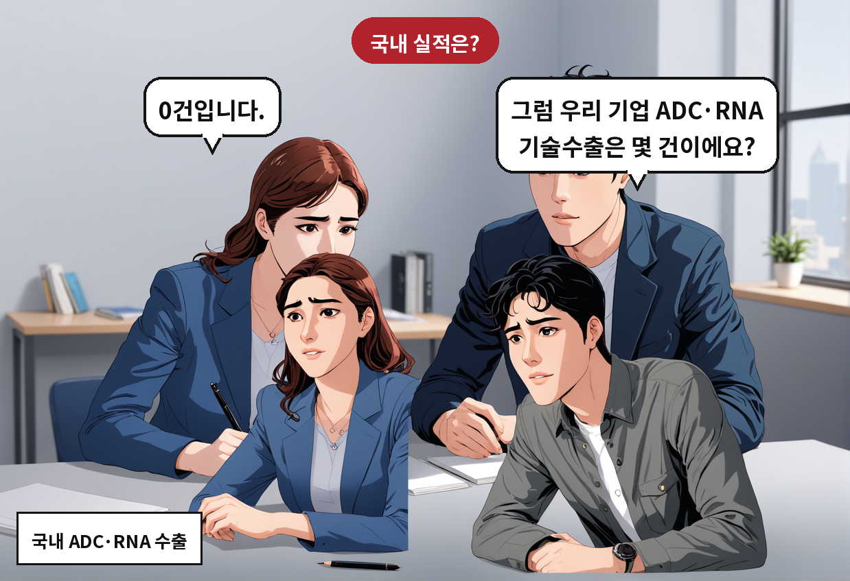 A: 그럼 우리 기업 ADC·RNA 기술수출은 몇 건이에요? B: 0건입니다.