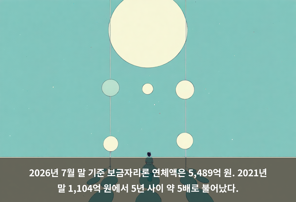 2026년 7월 말 기준 보금자리론 연체액은 5,489억 원. 2021년 말 1,104억 원에서 5년 사이 약 5배로 불어났다.