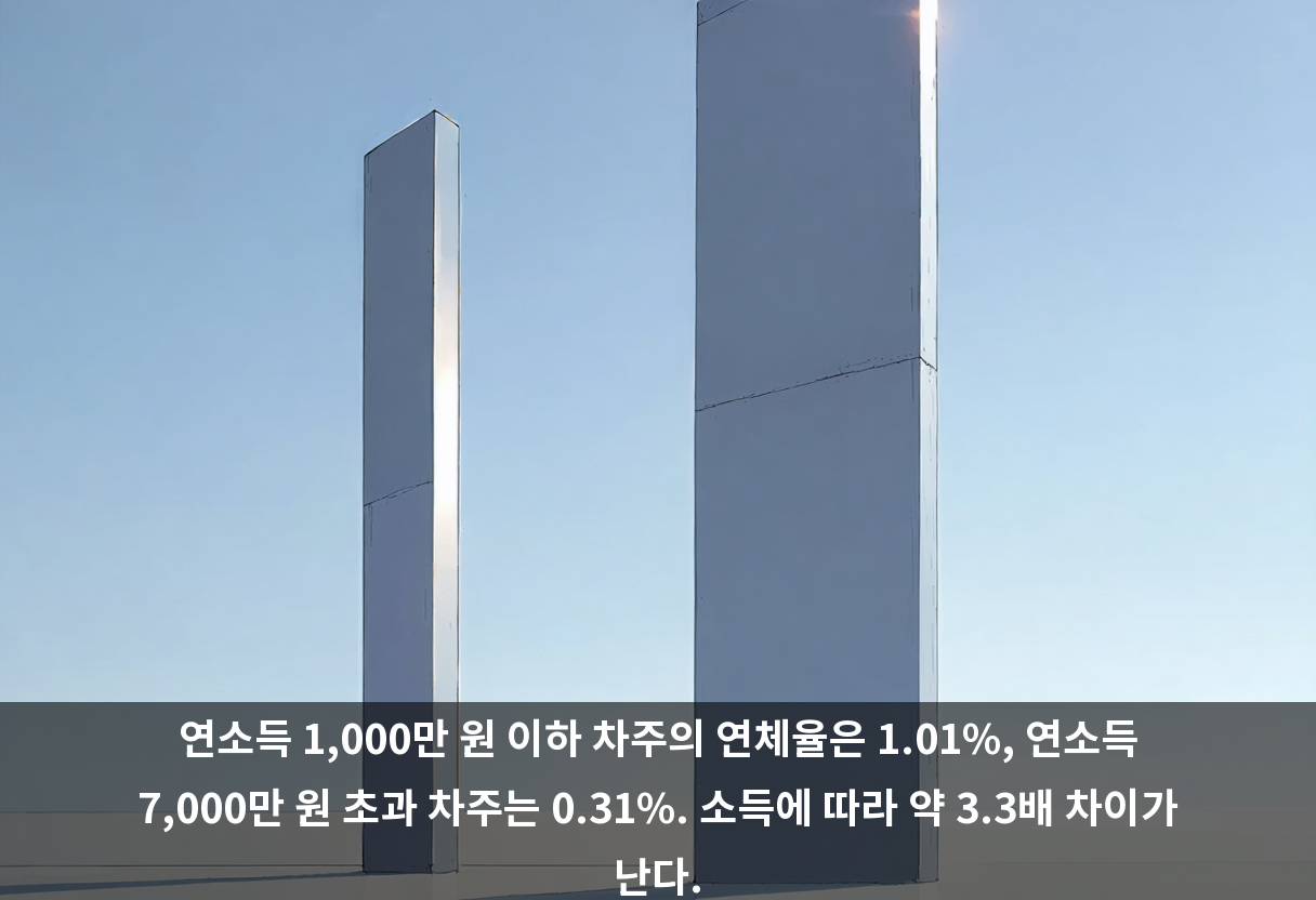 연소득 1,000만 원 이하 차주의 연체율은 1.01%, 연소득 7,000만 원 초과 차주는 0.31%. 소득에 따라 약 3.3배 차이가 난다.