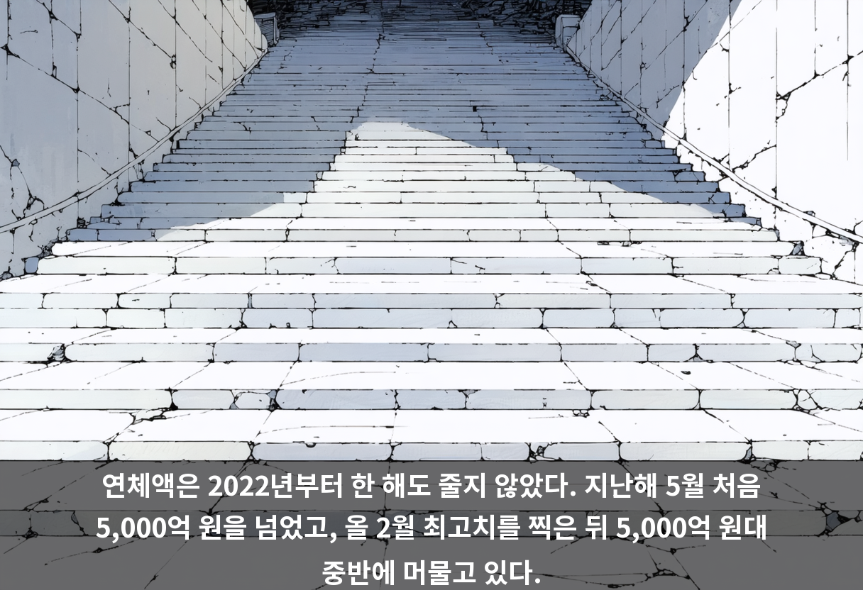 연체액은 2022년부터 한 해도 줄지 않았다. 지난해 5월 처음 5,000억 원을 넘었고, 올 2월 최고치를 찍은 뒤 5,000억 원대 중반에 머물고 있다.