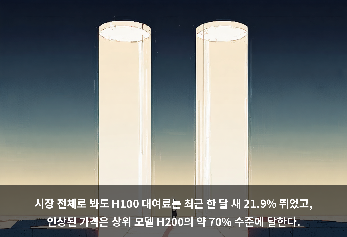 시장 전체로 봐도 H100 대여료는 최근 한 달 새 21.9% 뛰었고, 인상된 가격은 상위 모델 H200의 약 70% 수준에 달한다.