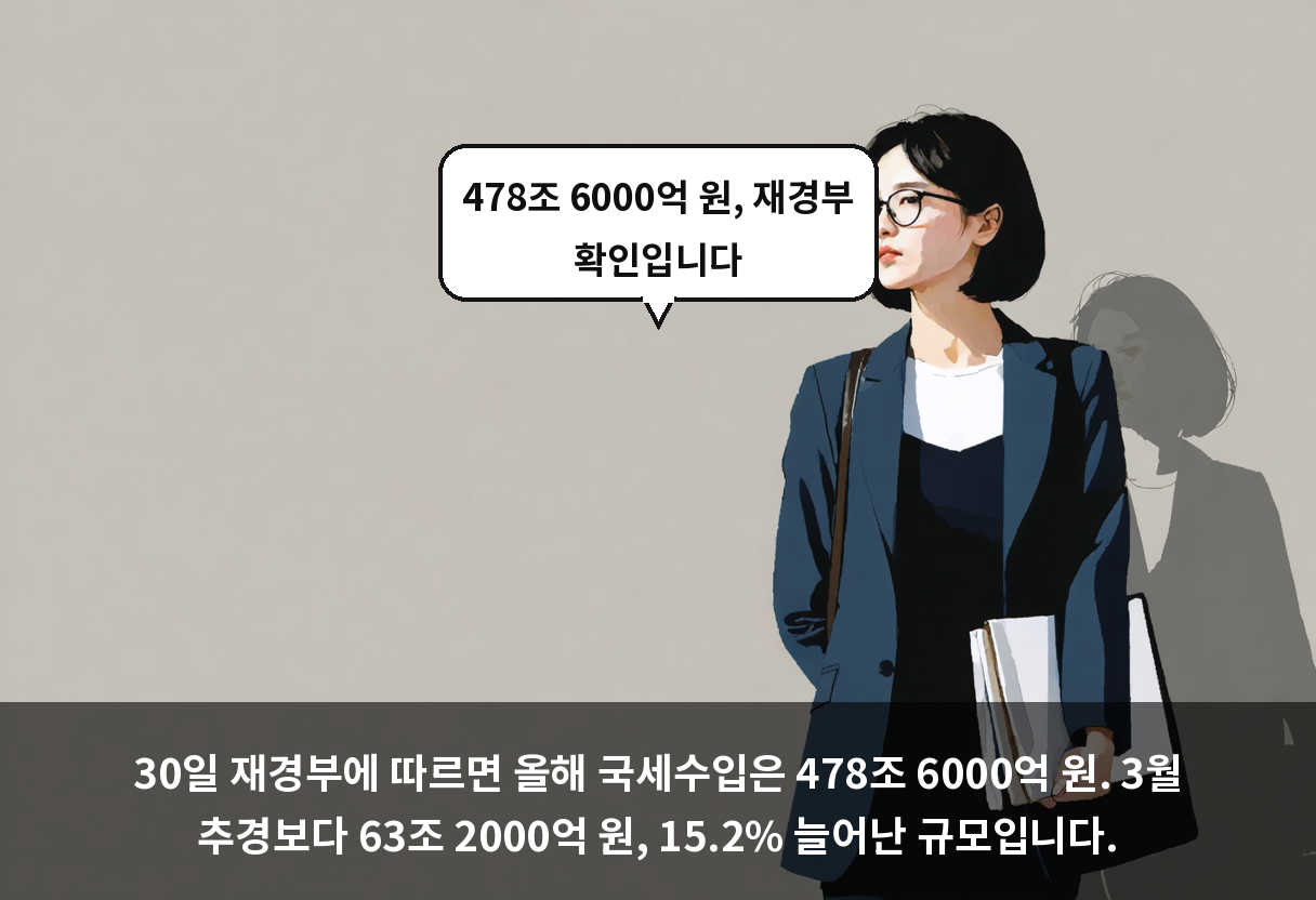 30일 재경부에 따르면 올해 국세수입은 478조 6000억 원. 3월 추경보다 63조 2000억 원, 15.2% 늘어난 규모입니다.