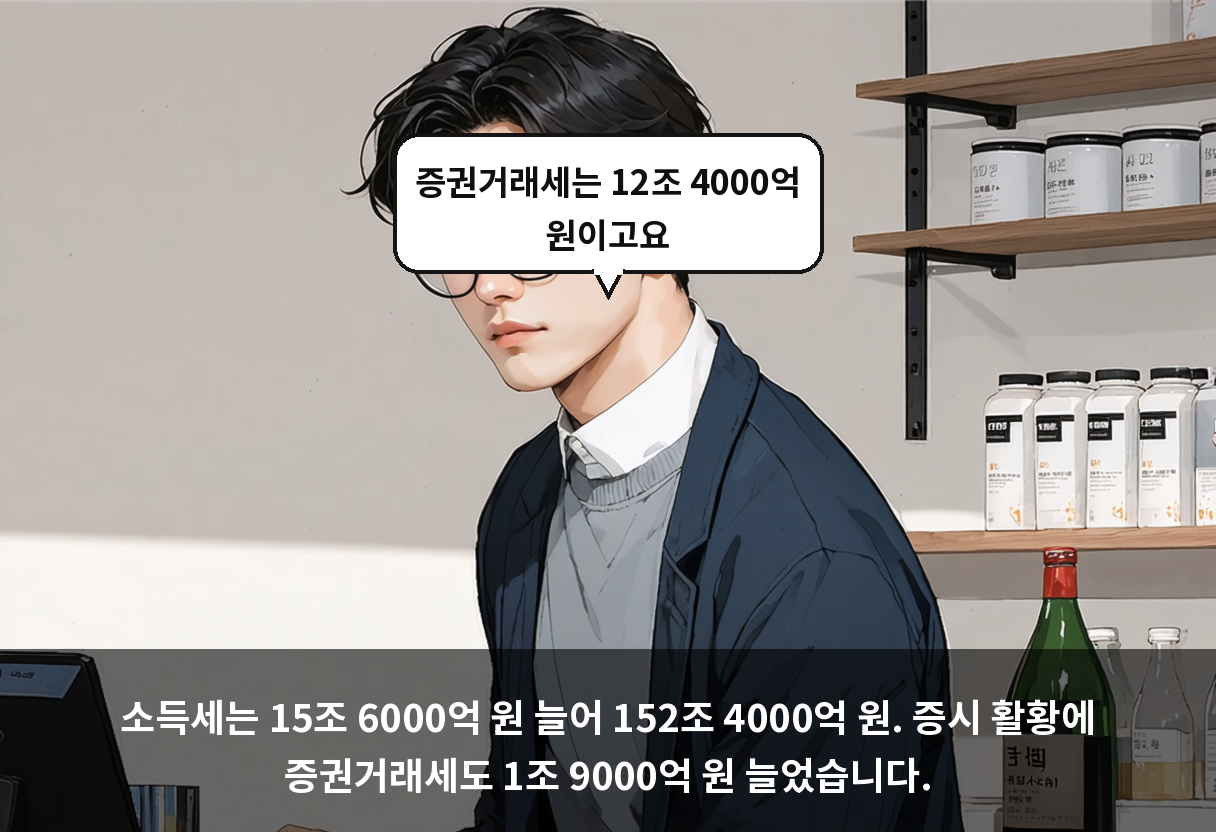 소득세는 15조 6000억 원 늘어 152조 4000억 원. 증시 활황에 증권거래세도 1조 9000억 원 늘었습니다.