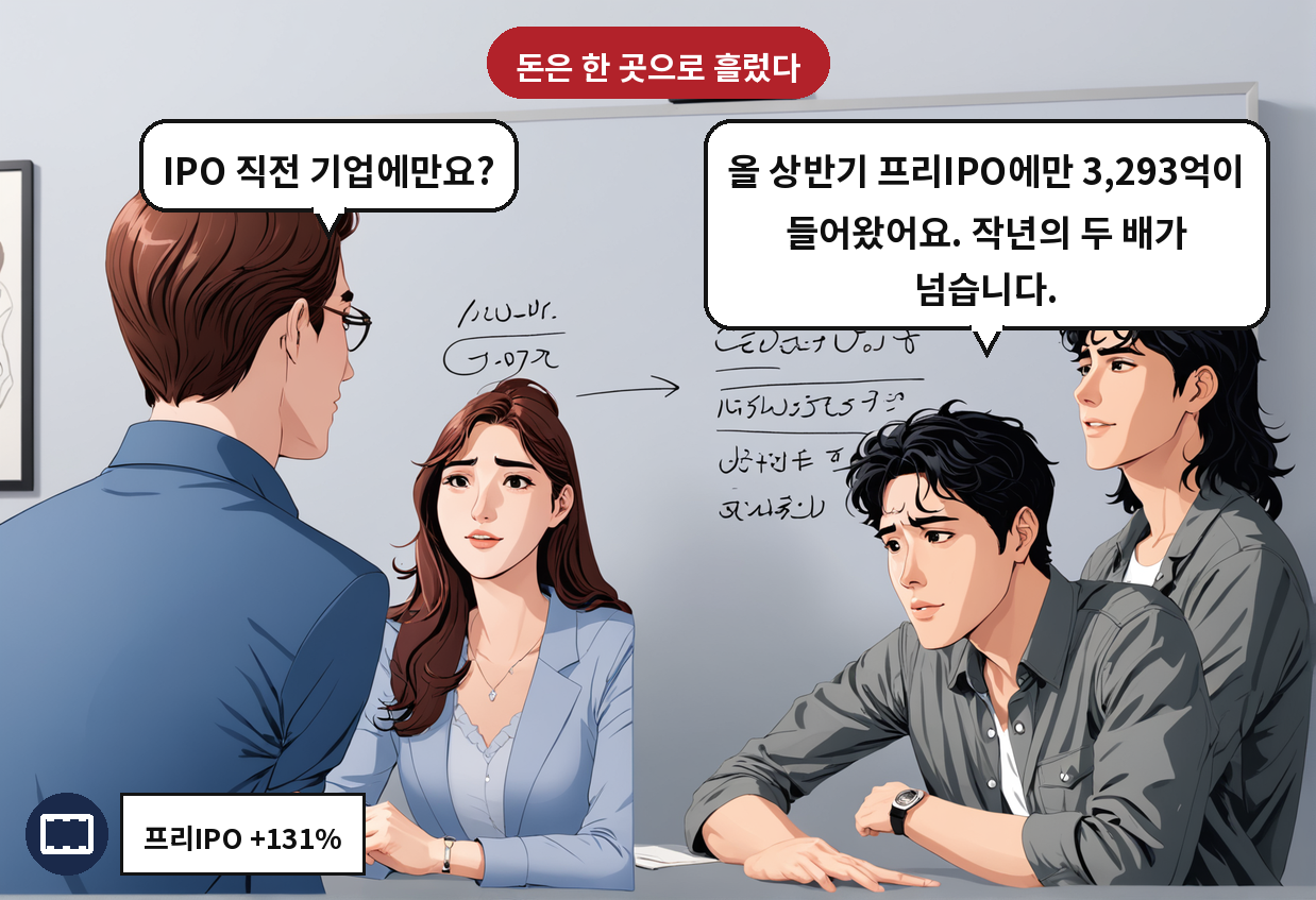 B: 올 상반기 프리IPO에만 3,293억이 들어왔어요. 작년의 두 배가 넘습니다. A: IPO 직전 기업에만요?