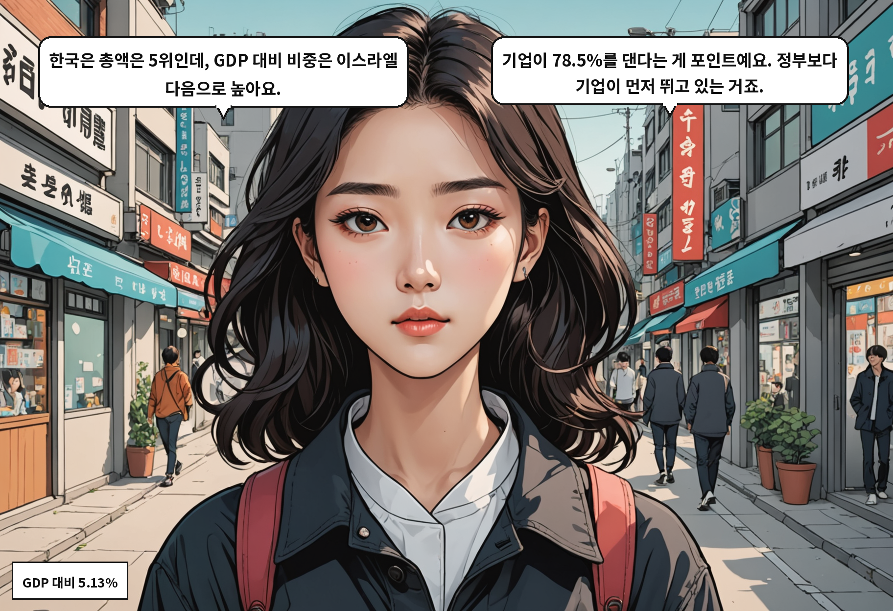 A: 한국은 총액은 5위인데, GDP 대비 비중은 이스라엘 다음으로 높아요. B: 기업이 78.5%를 댄다는 게 포인트예요. 정부보다 기업이 먼저 뛰고 있는 거죠.