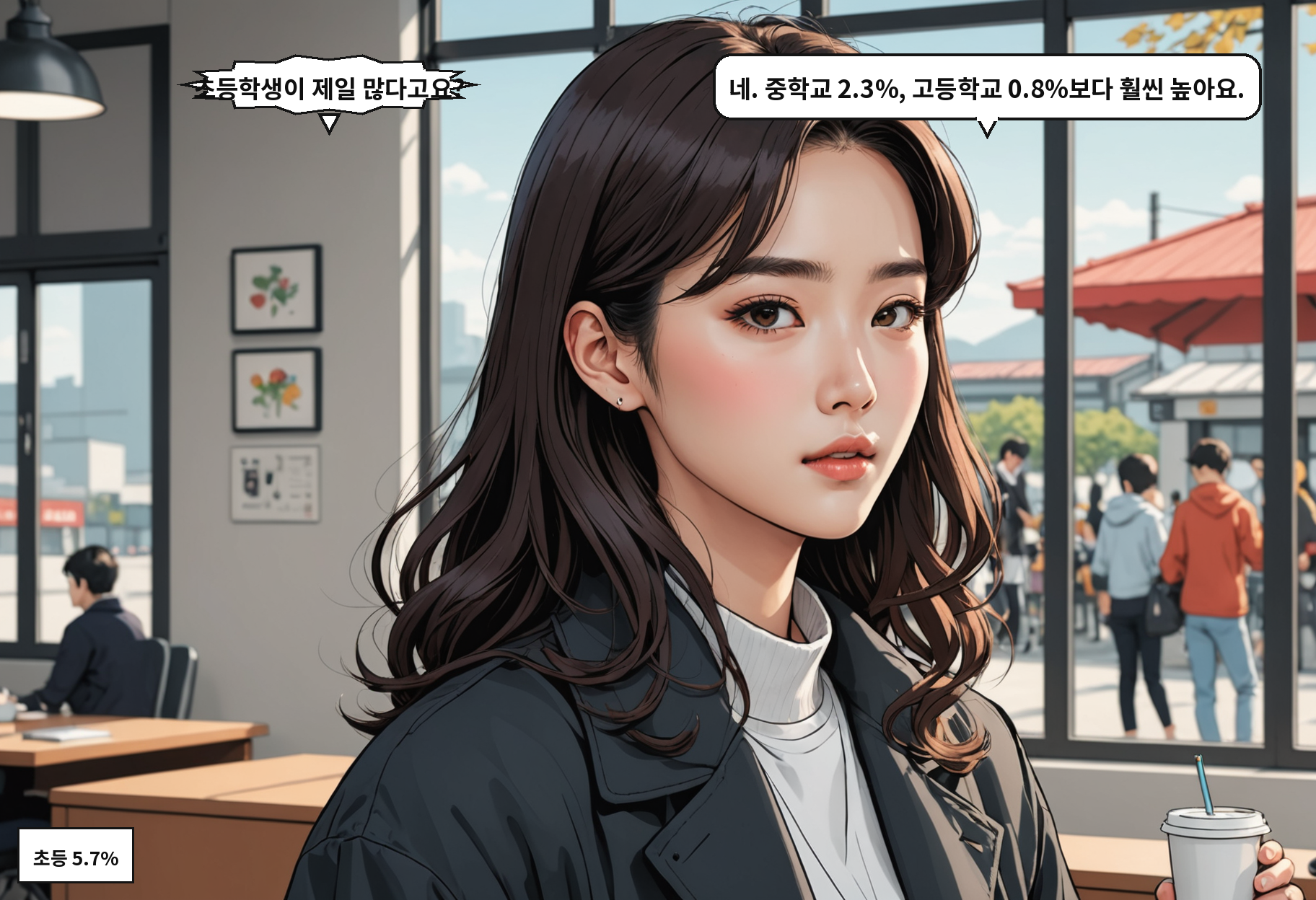 B: 초등학생이 제일 많다고요? A: 네. 중학교 2.3%, 고등학교 0.8%보다 훨씬 높아요.