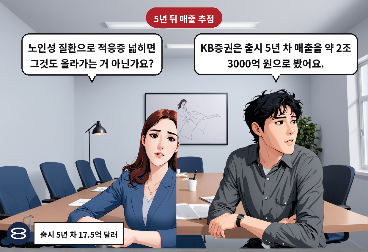A: KB증권은 출시 5년 차 매출을 약 2조 3000억 원으로 봤어요. B: 노인성 질환으로 적응증 넓히면 그것도 올라가는 거 아닌가요?