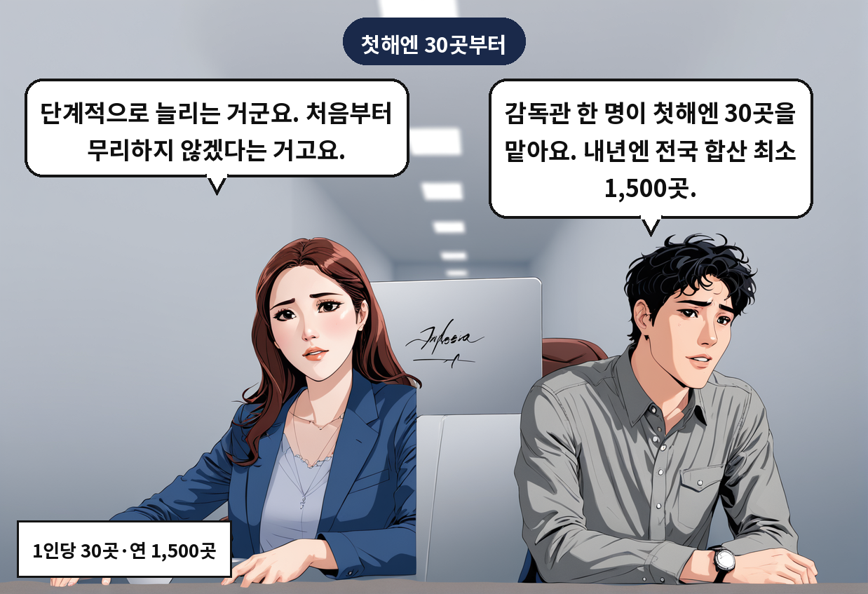 B: 감독관 한 명이 첫해엔 30곳을 맡아요. 내년엔 전국 합산 최소 1,500곳. A: 단계적으로 늘리는 거군요. 처음부터 무리하지 않겠다는 거고요.