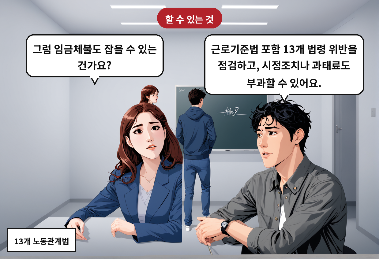 B: 근로기준법 포함 13개 법령 위반을 점검하고, 시정조치나 과태료도 부과할 수 있어요. A: 그럼 임금체불도 잡을 수 있는 건가요?