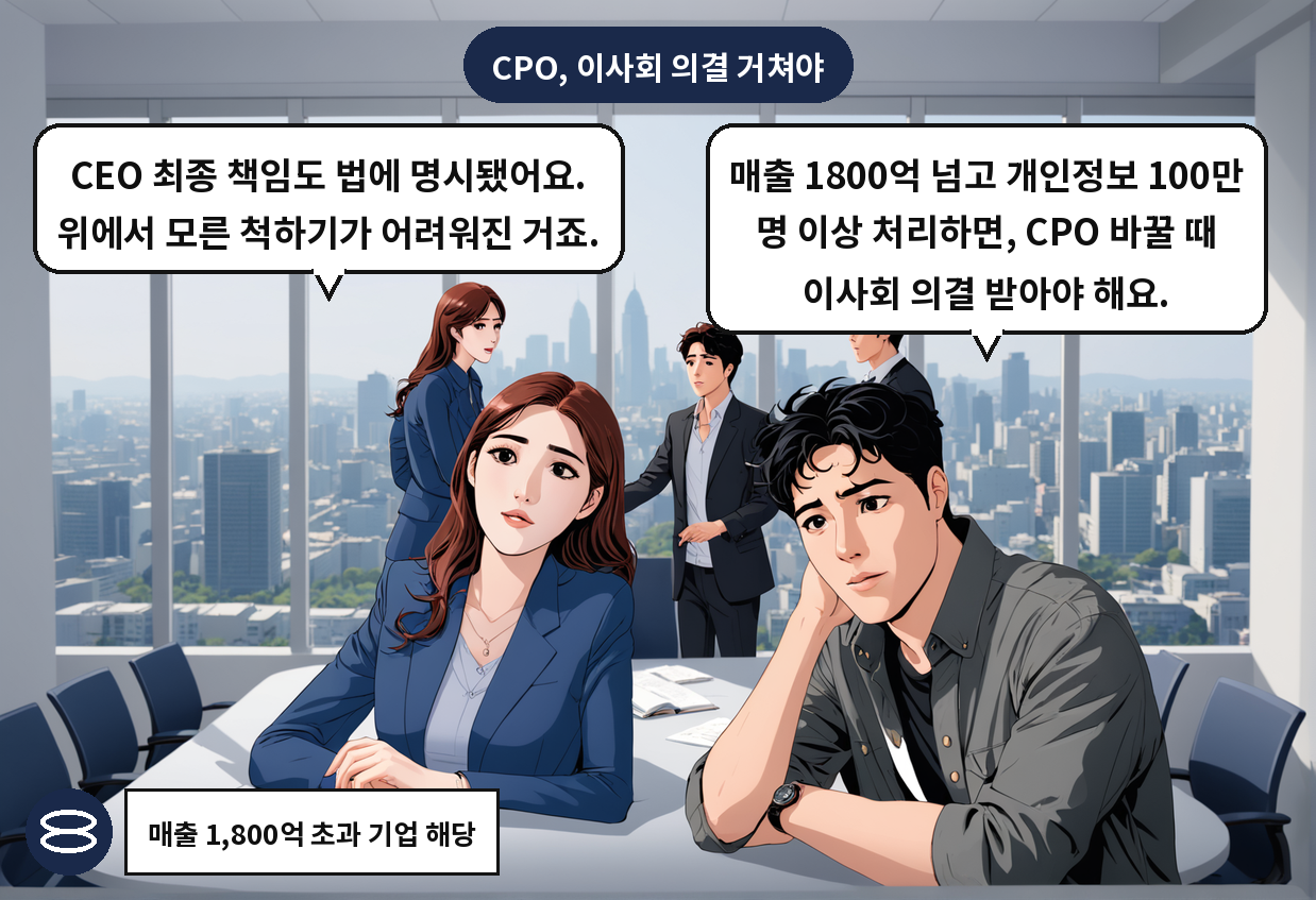 A: 매출 1800억 넘고 개인정보 100만 명 이상 처리하면, CPO 바꿀 때 이사회 의결 받아야 해요. B: CEO 최종 책임도 법에 명시됐어요. 위에서 모른 척하기가 어려워진 거죠.