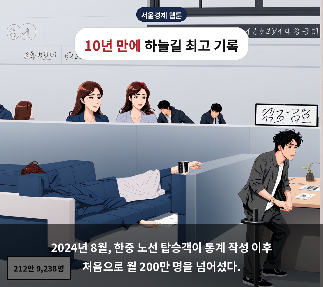 2024년 8월, 한중 노선 탑승객이 통계 작성 이후 처음으로 월 200만 명을 넘어섰다.