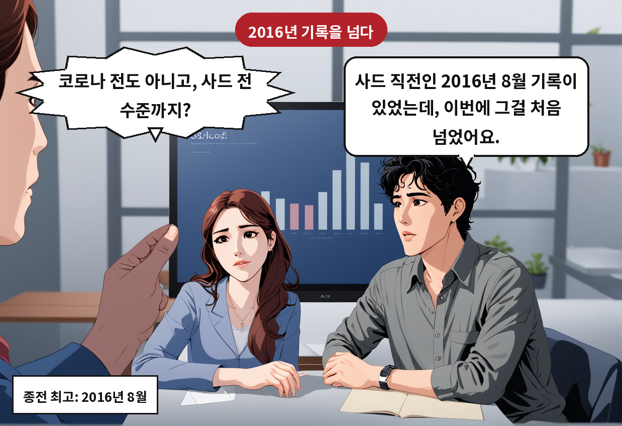 A: 사드 직전인 2016년 8월 기록이 있었는데, 이번에 그걸 처음 넘었어요. B: 코로나 전도 아니고, 사드 전 수준까지?