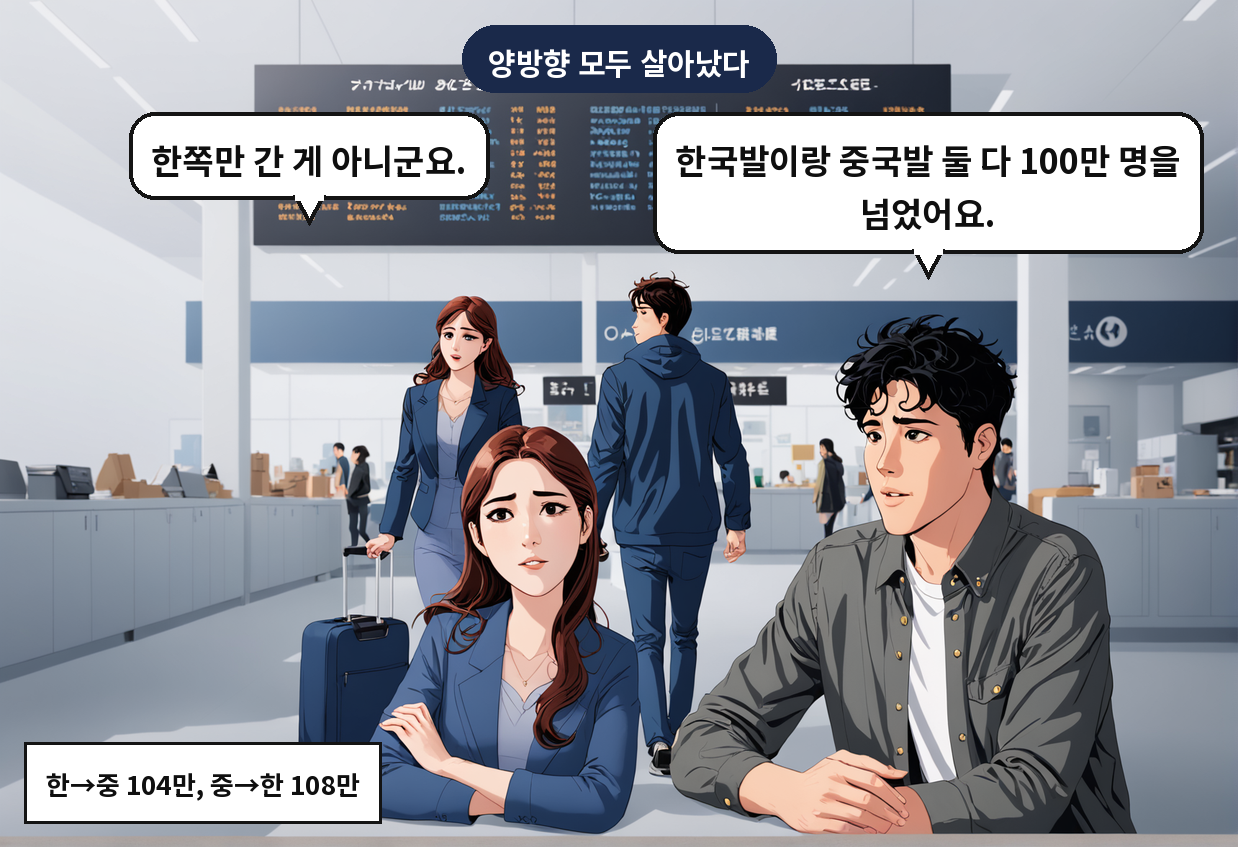 A: 한국발이랑 중국발 둘 다 100만 명을 넘었어요. B: 한쪽만 간 게 아니군요.