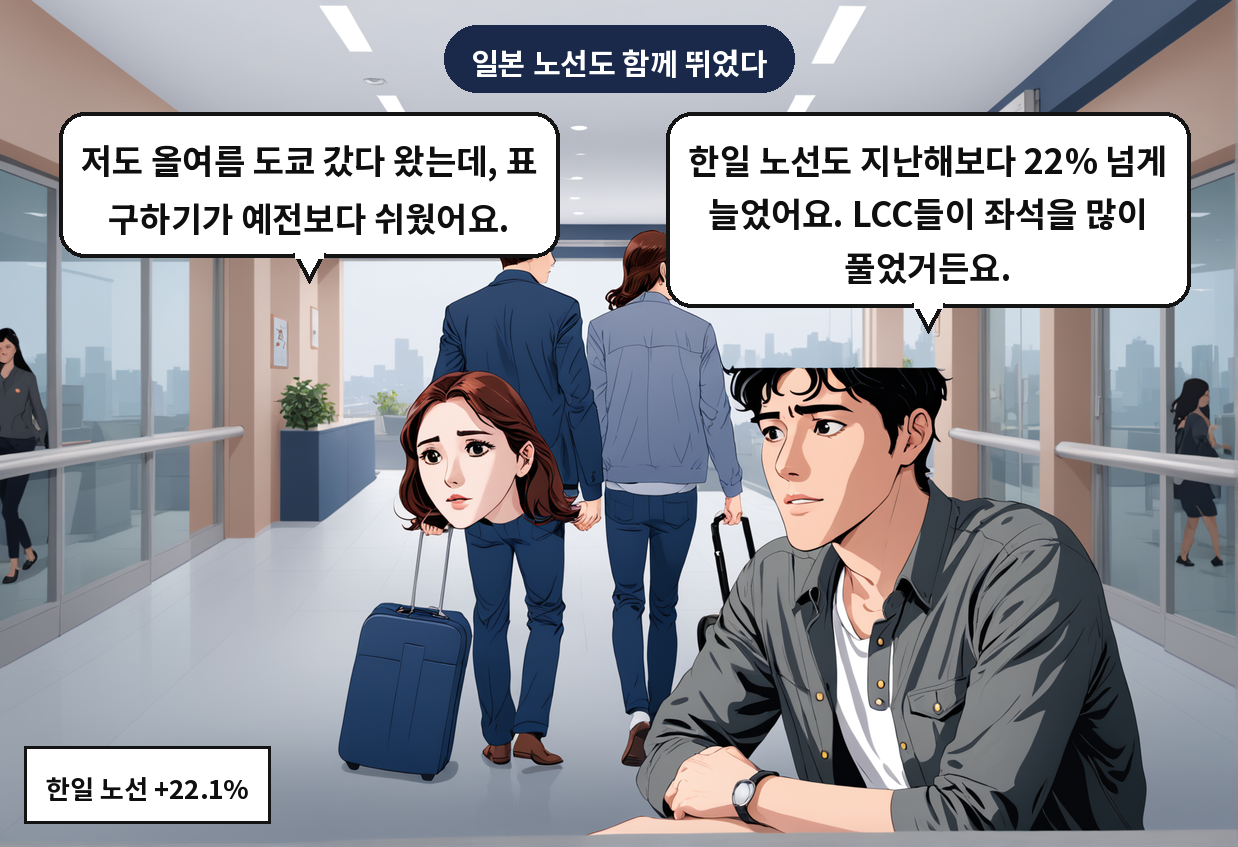 A: 한일 노선도 지난해보다 22% 넘게 늘었어요. LCC들이 좌석을 많이 풀었거든요. B: 저도 올여름 도쿄 갔다 왔는데, 표 구하기가 예전보다 쉬웠어요.