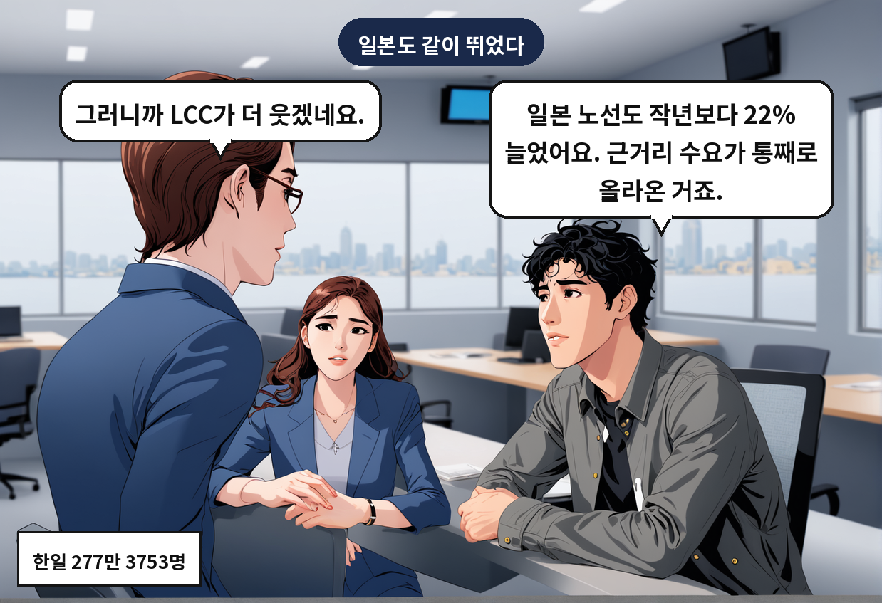B: 일본 노선도 작년보다 22% 늘었어요. 근거리 수요가 통째로 올라온 거죠. A: 그러니까 LCC가 더 웃겠네요.