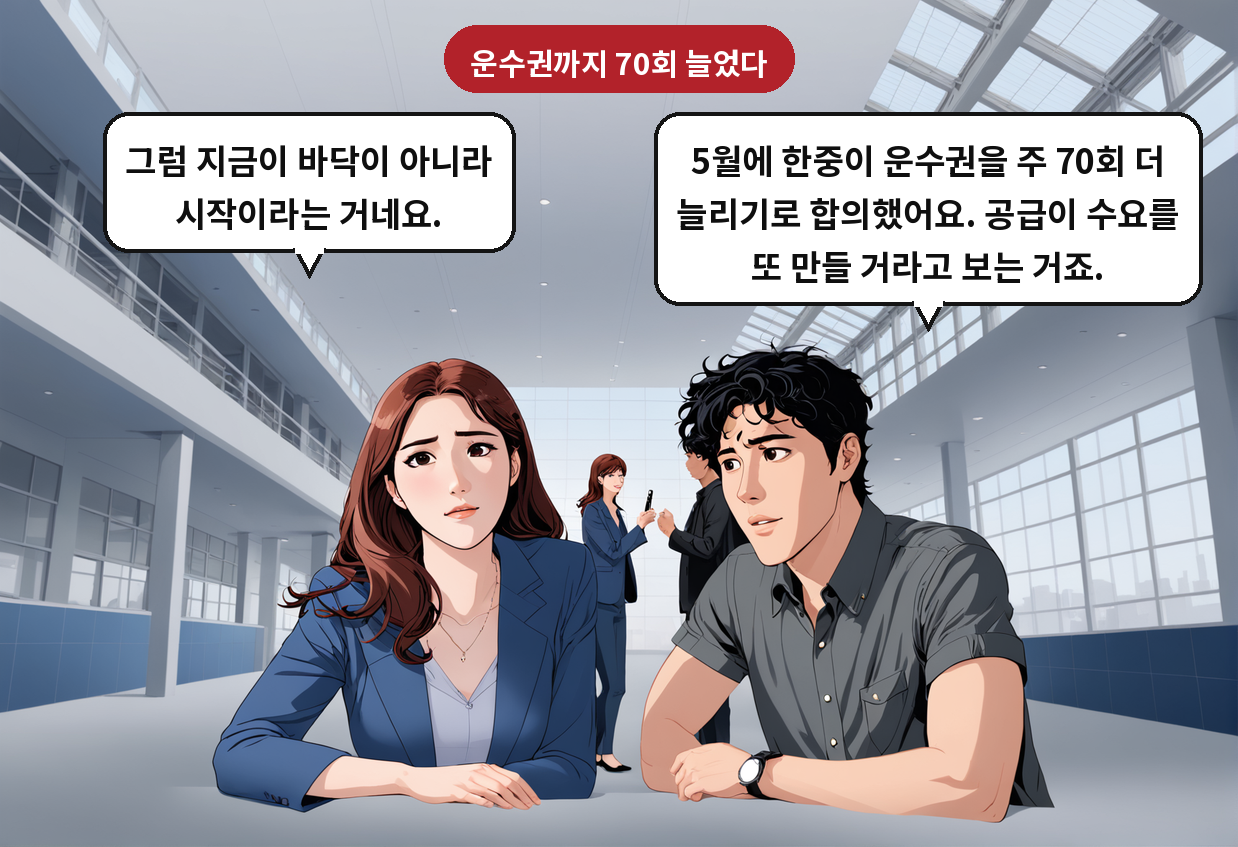 B: 5월에 한중이 운수권을 주 70회 더 늘리기로 합의했어요. 공급이 수요를 또 만들 거라고 보는 거죠. A: 그럼 지금이 바닥이 아니라 시작이라는 거네요.