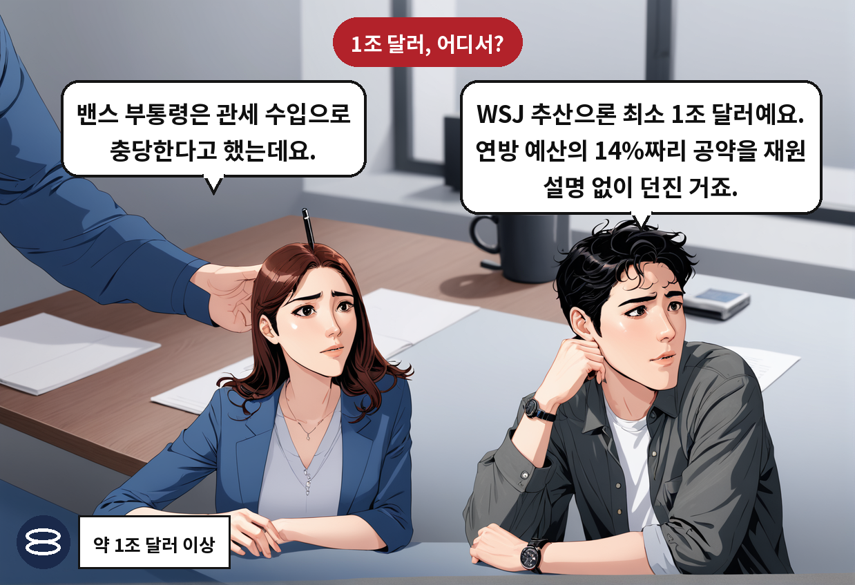 B: WSJ 추산으론 최소 1조 달러예요. 연방 예산의 14%짜리 공약을 재원 설명 없이 던진 거죠. A: 밴스 부통령은 관세 수입으로 충당한다고 했는데요.