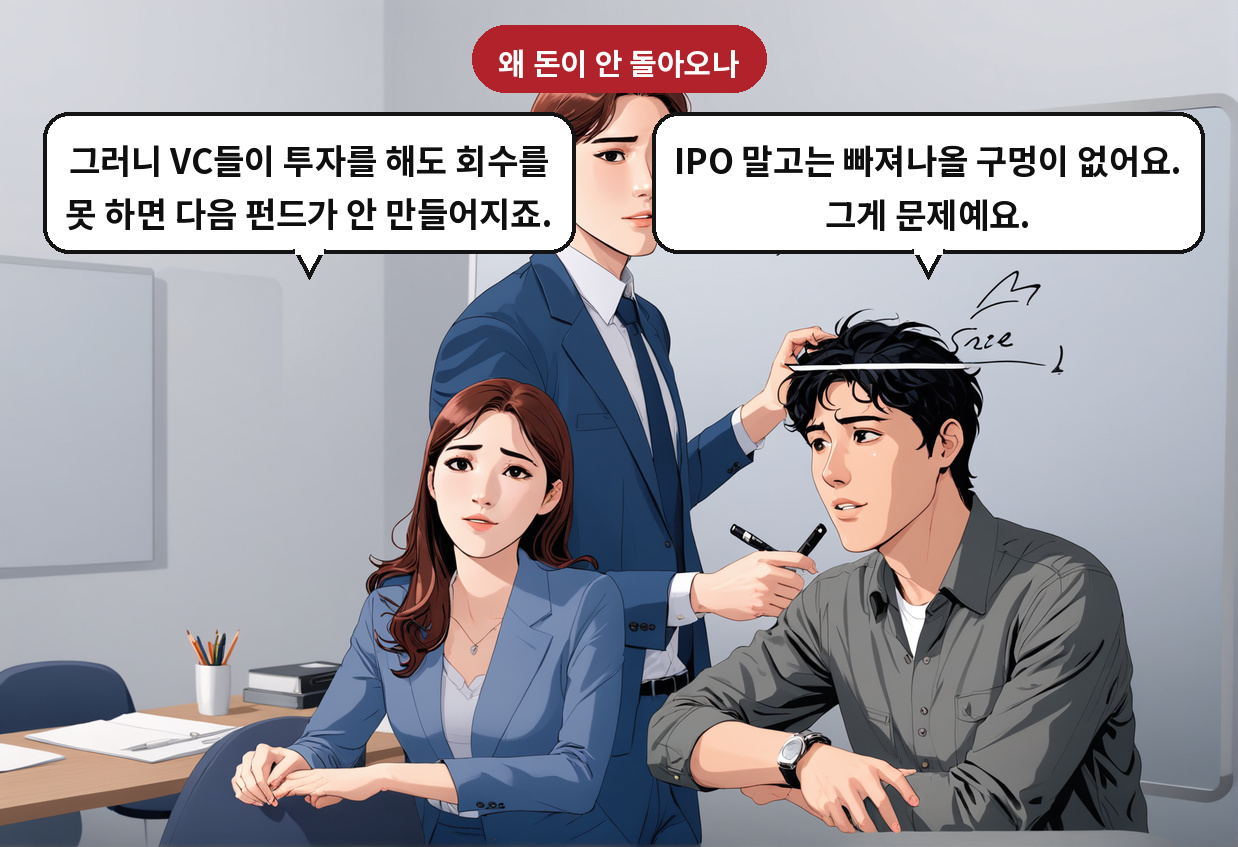 B: IPO 말고는 빠져나올 구멍이 없어요. 그게 문제예요. A: 그러니 VC들이 투자를 해도 회수를 못 하면 다음 펀드가 안 만들어지죠.