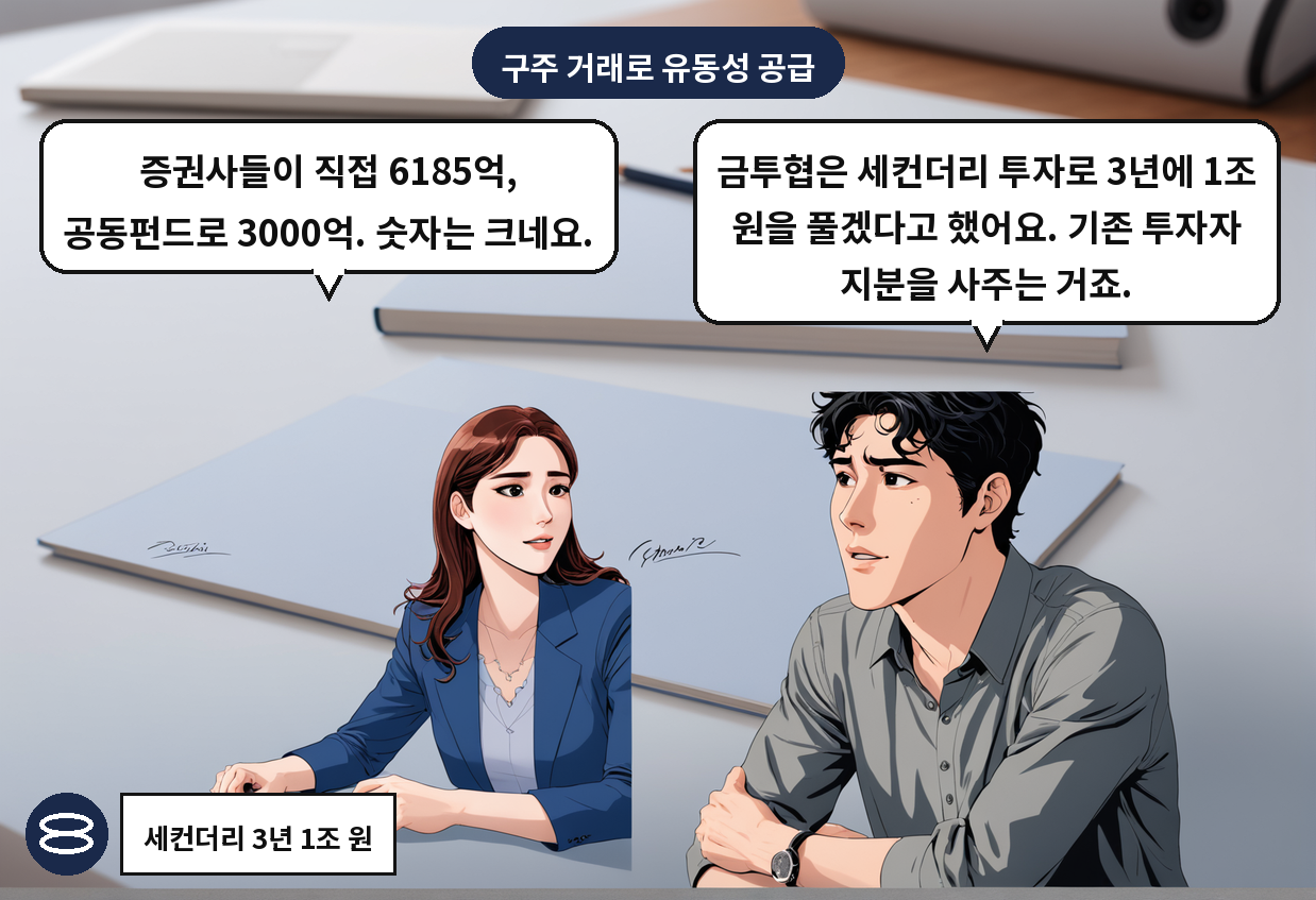 A: 금투협은 세컨더리 투자로 3년에 1조 원을 풀겠다고 했어요. 기존 투자자 지분을 사주는 거죠. B: 증권사들이 직접 6185억, 공동펀드로 3000억. 숫자는 크네요.