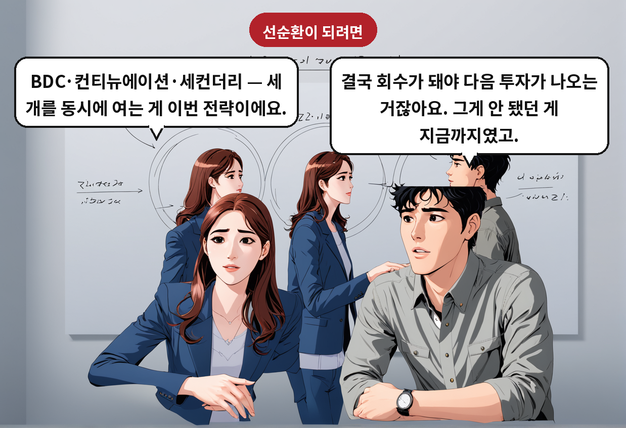 B: 결국 회수가 돼야 다음 투자가 나오는 거잖아요. 그게 안 됐던 게 지금까지였고. A: BDC·컨티뉴에이션·세컨더리 — 세 개를 동시에 여는 게 이번 전략이에요.
