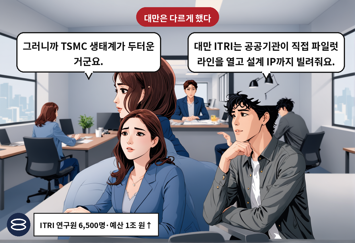 B: 대만 ITRI는 공공기관이 직접 파일럿 라인을 열고 설계 IP까지 빌려줘요. A: 그러니까 TSMC 생태계가 두터운 거군요.