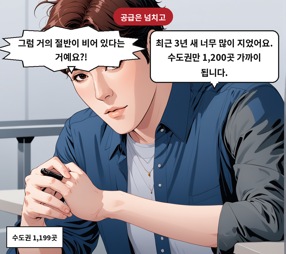 B: 최근 3년 새 너무 많이 지었어요. 수도권만 1,200곳 가까이 됩니다. A: 그럼 거의 절반이 비어 있다는 거예요?!