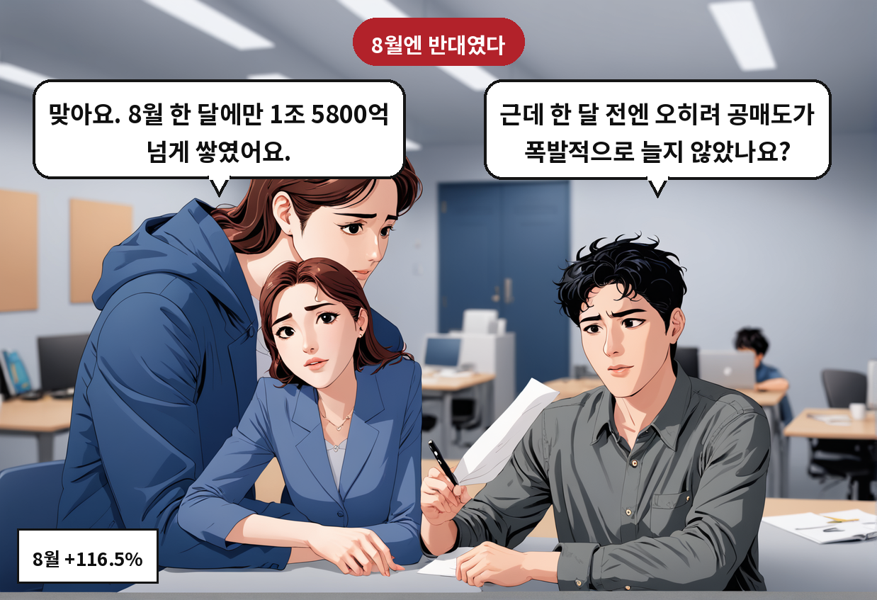 B: 근데 한 달 전엔 오히려 공매도가 폭발적으로 늘지 않았나요? A: 맞아요. 8월 한 달에만 1조 5800억 넘게 쌓였어요.