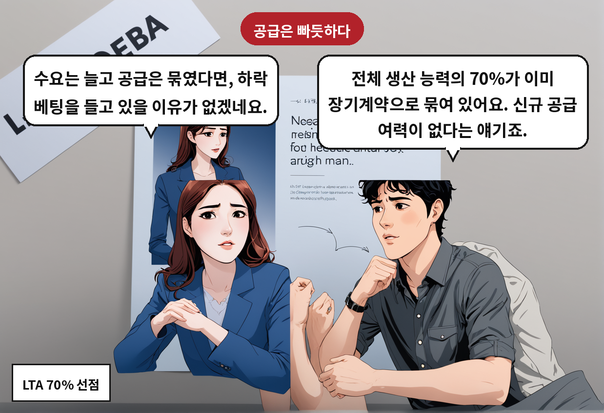 A: 전체 생산 능력의 70%가 이미 장기계약으로 묶여 있어요. 신규 공급 여력이 없다는 얘기죠. B: 수요는 늘고 공급은 묶였다면, 하락 베팅을 들고 있을 이유가 없겠네요.