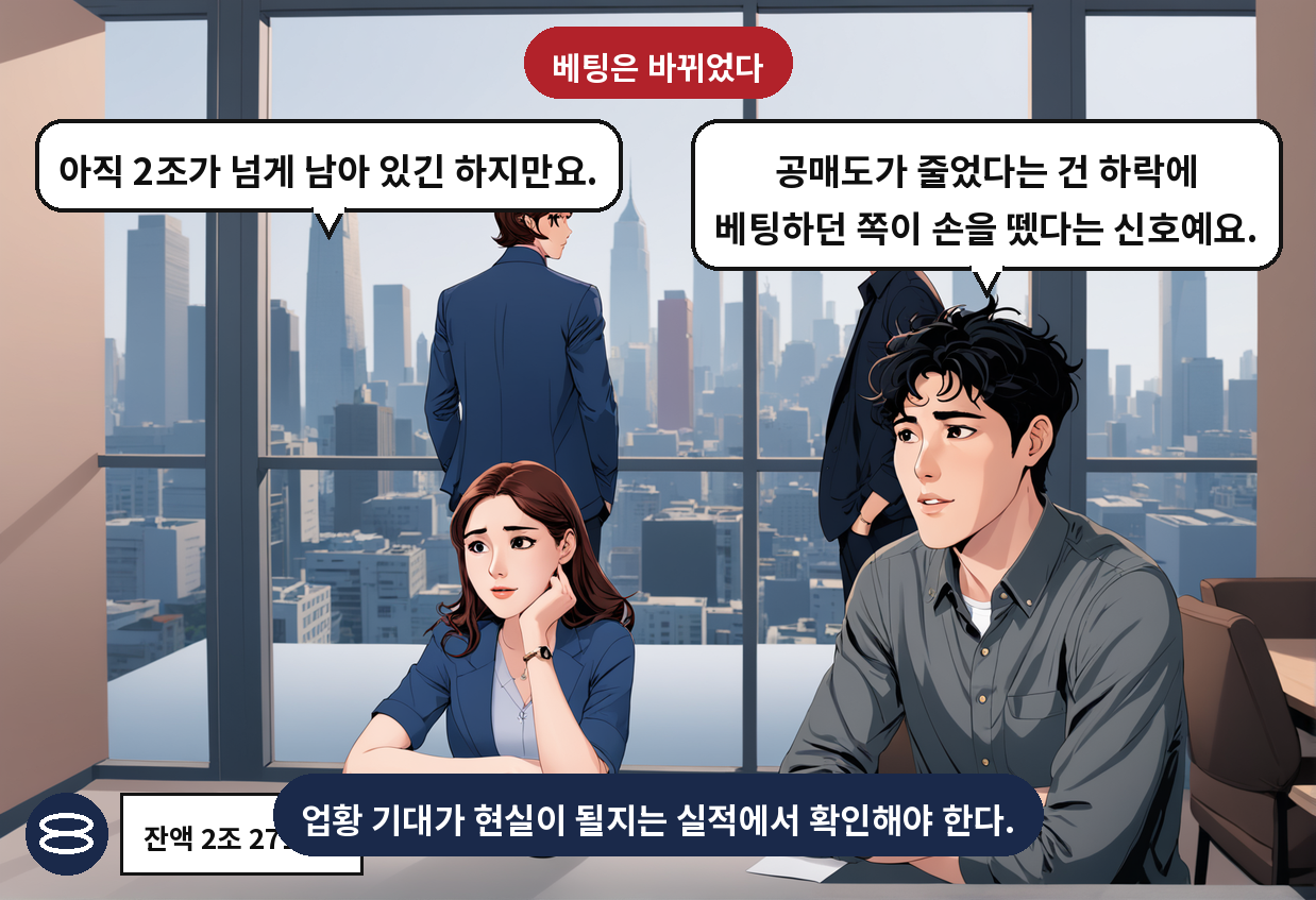A: 공매도가 줄었다는 건 하락에 베팅하던 쪽이 손을 뗐다는 신호예요. B: 아직 2조가 넘게 남아 있긴 하지만요.