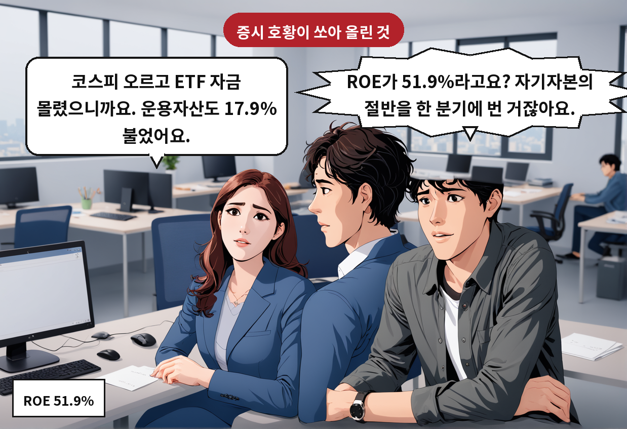 A: ROE가 51.9%라고요? 자기자본의 절반을 한 분기에 번 거잖아요. B: 코스피 오르고 ETF 자금 몰렸으니까요. 운용자산도 17.9% 불었어요.