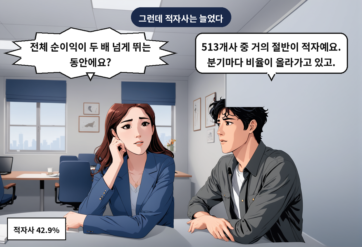 B: 513개사 중 거의 절반이 적자예요. 분기마다 비율이 올라가고 있고. A: 전체 순이익이 두 배 넘게 뛰는 동안에요?