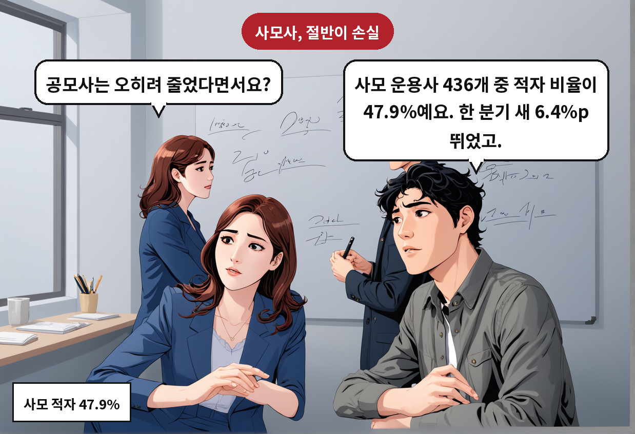 B: 사모 운용사 436개 중 적자 비율이 47.9%예요. 한 분기 새 6.4%p 뛰었고. A: 공모사는 오히려 줄었다면서요?