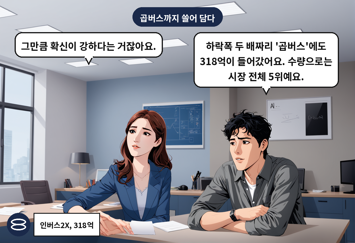 A: 하락폭 두 배짜리 '곱버스'에도 318억이 들어갔어요. 수량으로는 시장 전체 5위예요. B: 그만큼 확신이 강하다는 거잖아요.