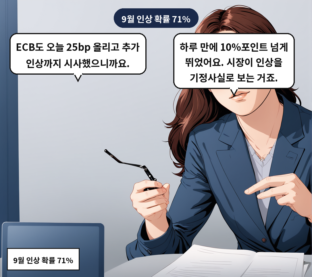 B: 하루 만에 10%포인트 넘게 뛰었어요. 시장이 인상을 기정사실로 보는 거죠. A: ECB도 오늘 25bp 올리고 추가 인상까지 시사했으니까요.
