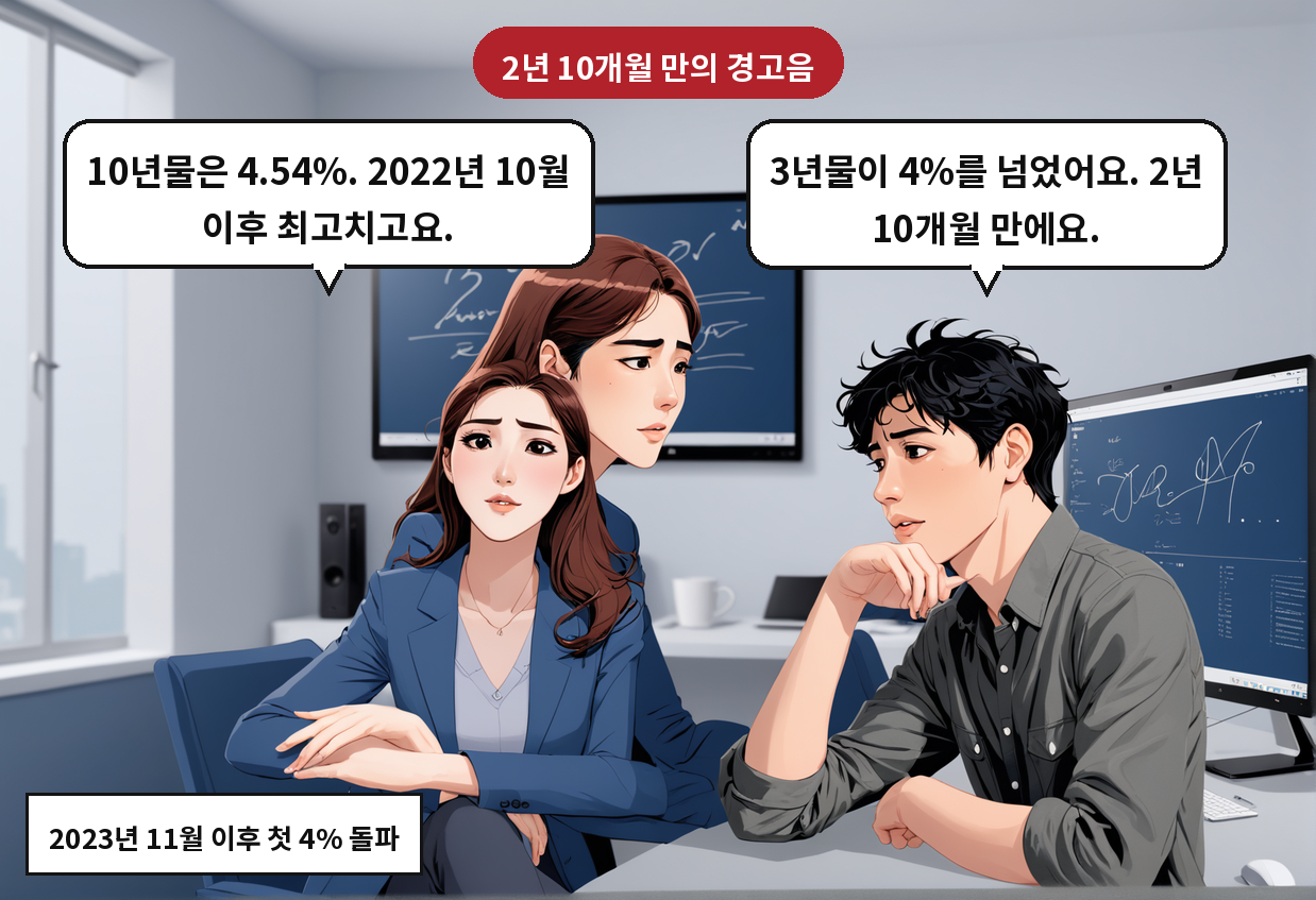 A: 3년물이 4%를 넘었어요. 2년 10개월 만에요. B: 10년물은 4.54%. 2022년 10월 이후 최고치고요.