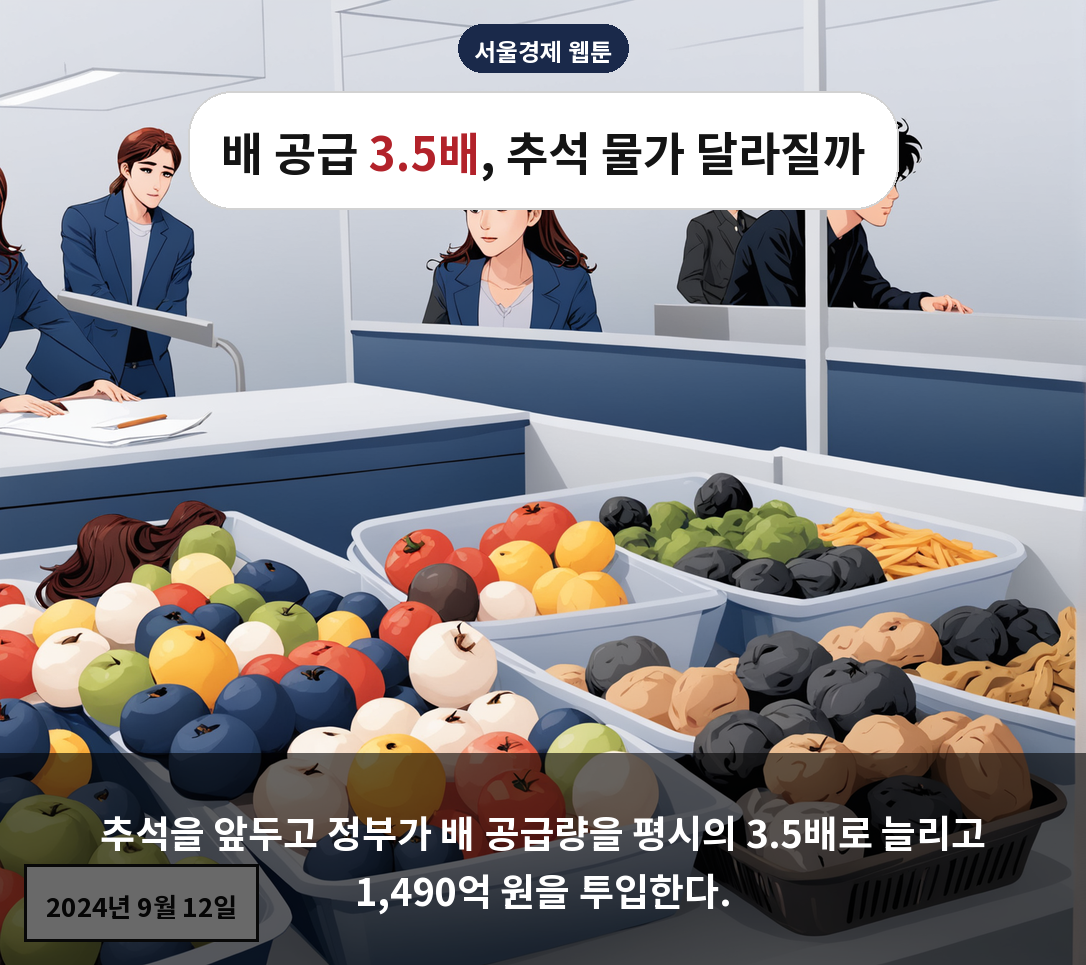 추석을 앞두고 정부가 배 공급량을 평시의 3.5배로 늘리고 1,490억 원을 투입한다.