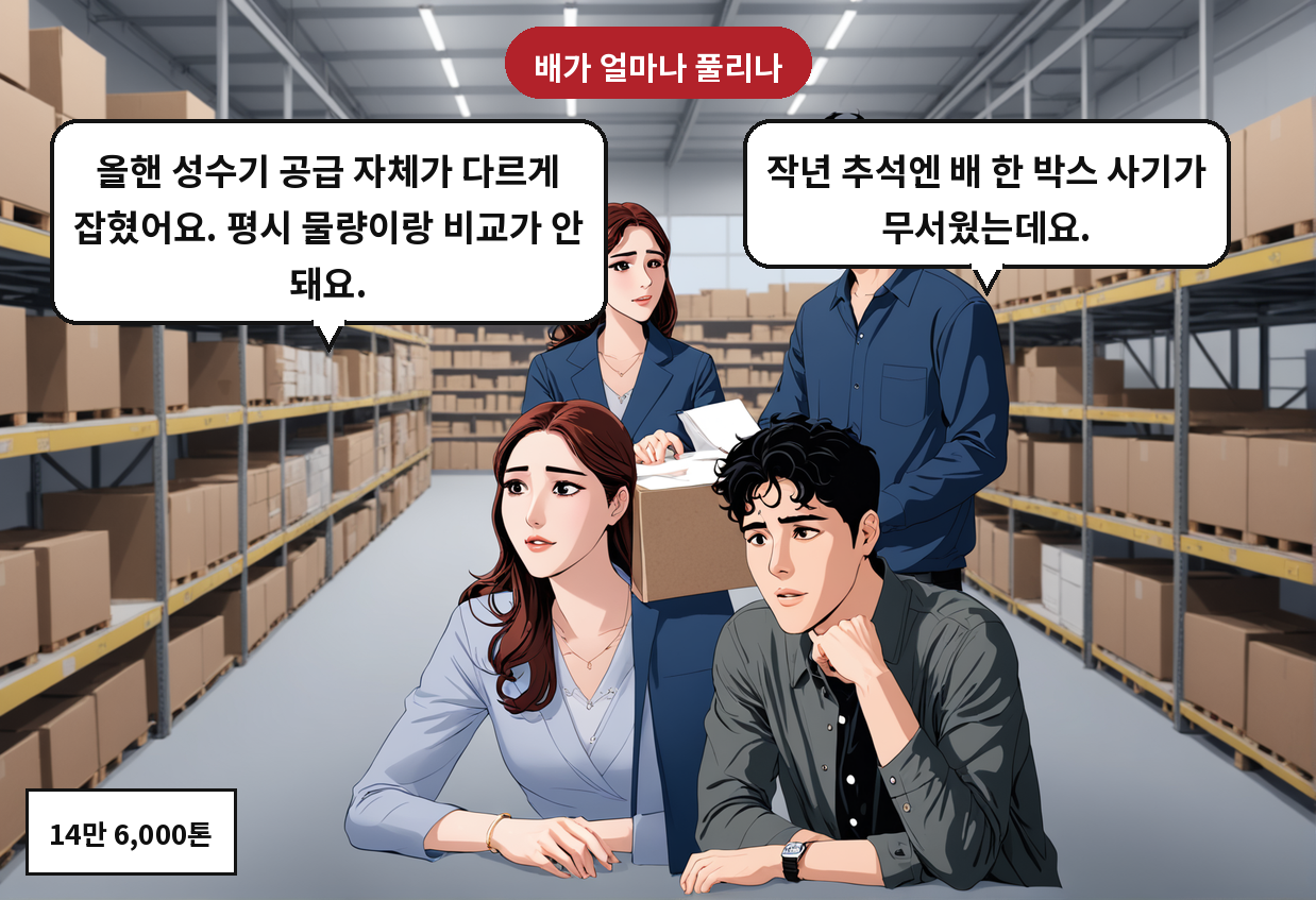 A: 작년 추석엔 배 한 박스 사기가 무서웠는데요. B: 올핸 성수기 공급 자체가 다르게 잡혔어요. 평시 물량이랑 비교가 안 돼요.