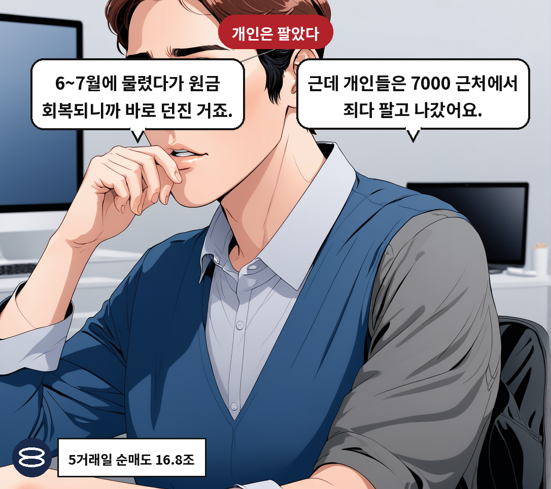 B: 근데 개인들은 7000 근처에서 죄다 팔고 나갔어요. A: 6~7월에 물렸다가 원금 회복되니까 바로 던진 거죠.